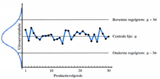 regelkaart control chart regelgrenzen